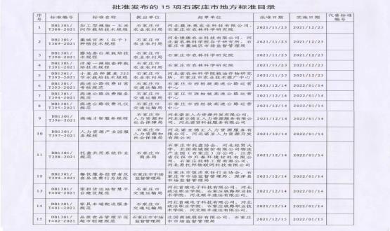 石家庄市市场监督管理局丨关于批准发布《高端才智服务规程》《人力资源产业园服务规程》等15项石家庄市地方标准的公告